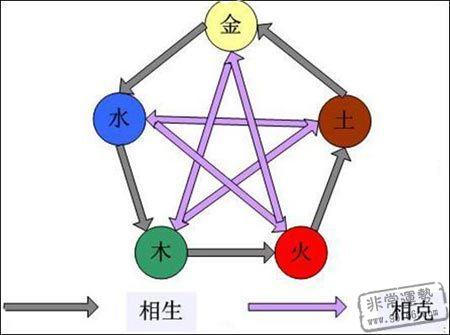 八字五行流通顺生